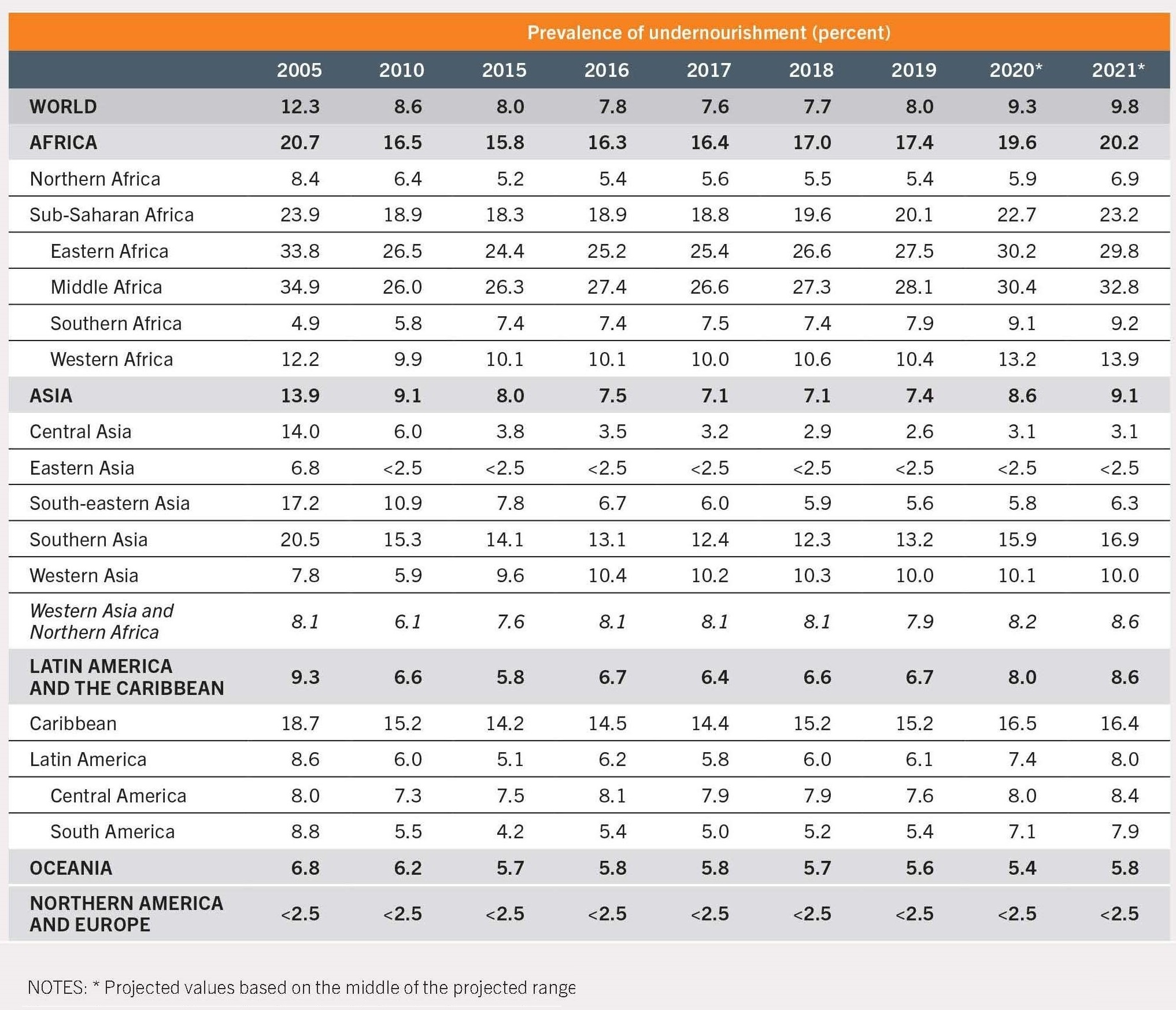 Table 2.2